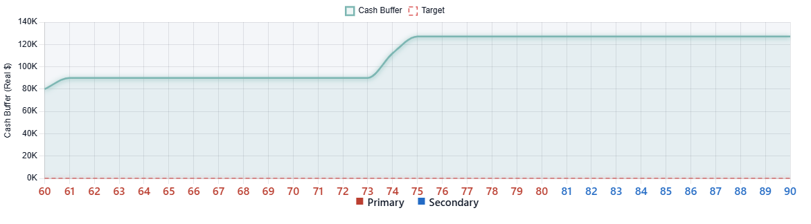 Real Cash Buffer filled line chart with its target line.