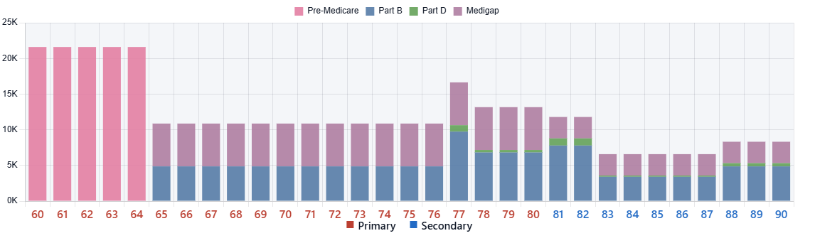 Healthcare Costs chart for the representative 1985 historical scenario.