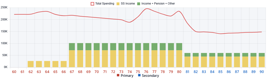 Real Income Sources versus Spending chart.