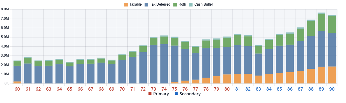 Real Portfolio Composition by Year stacked bar chart.