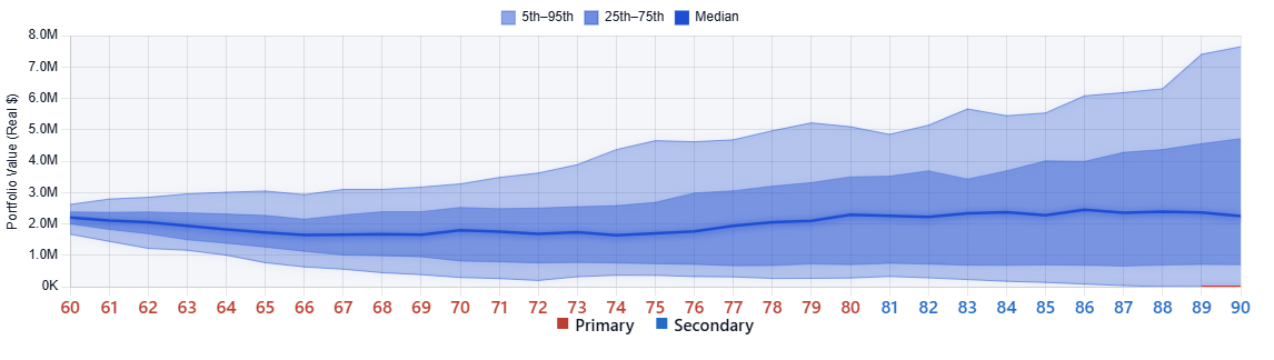 Real Portfolio Projection from the sample plan with historical percentile bands and median path.
