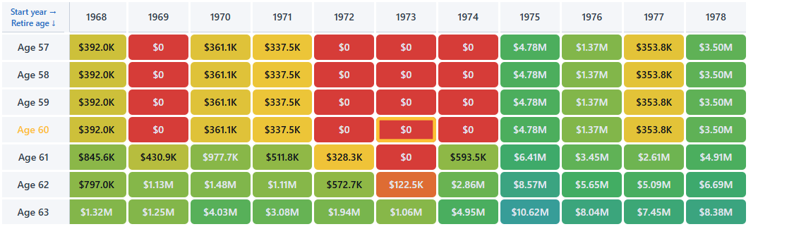 Historical retirement timing heatmap centered on 1973, showing failures and successful outcomes across retirement ages.