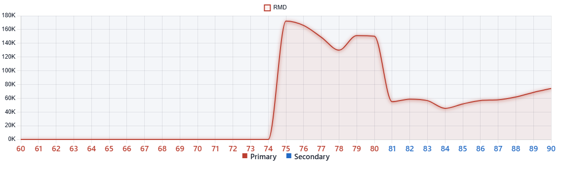 Required Minimum Distributions chart for the representative 1985 historical scenario.