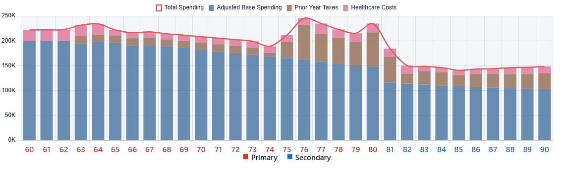 Real Spending Breakdown chart with base spending, taxes, healthcare, and one-time expenses.