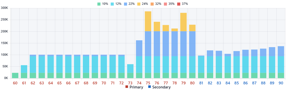 Tax Bracket Utilization chart for the representative 1985 historical scenario.