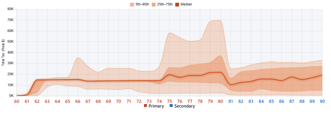 Real Tax Burden Projection showing historical percentile bands and median annual tax.