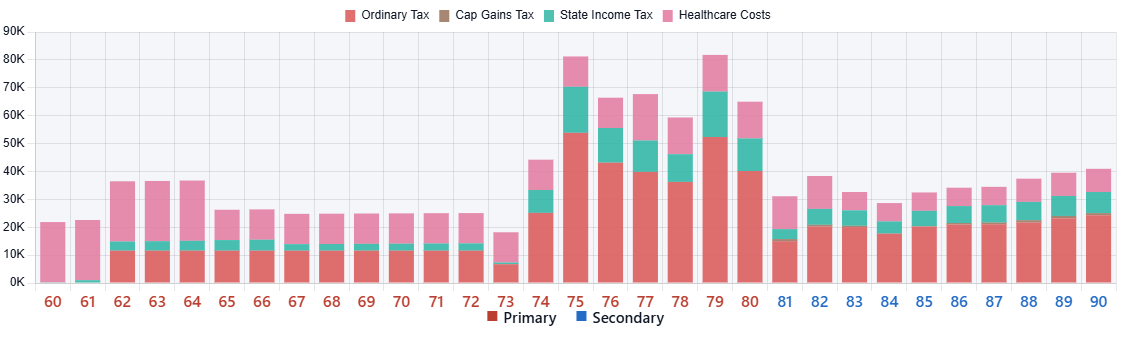 Annual Tax Burden and Healthcare Costs chart for the representative 1985 historical scenario.