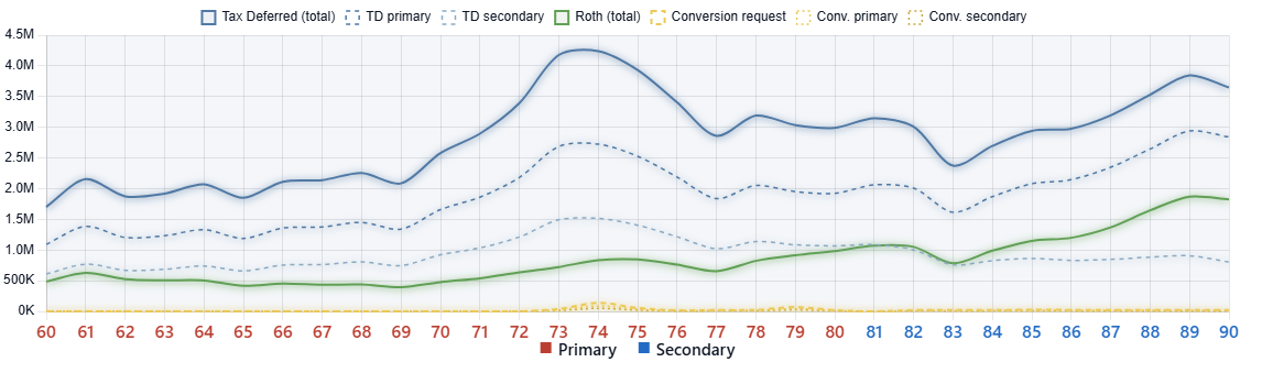 Tax Deferred versus Roth chart for the representative 1985 historical scenario.