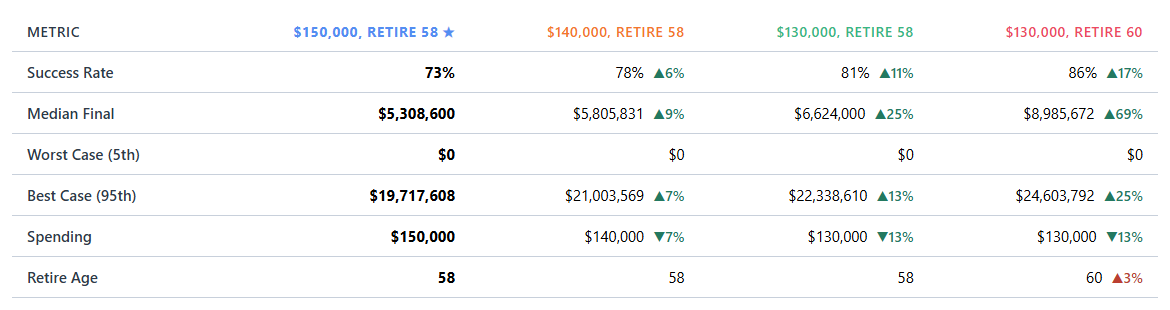 What-If Metrics Comparison table for four saved retirement scenarios.