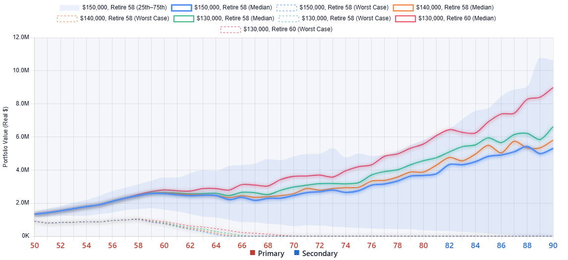 What-If Portfolio Projection Overlay for four saved retirement scenarios.