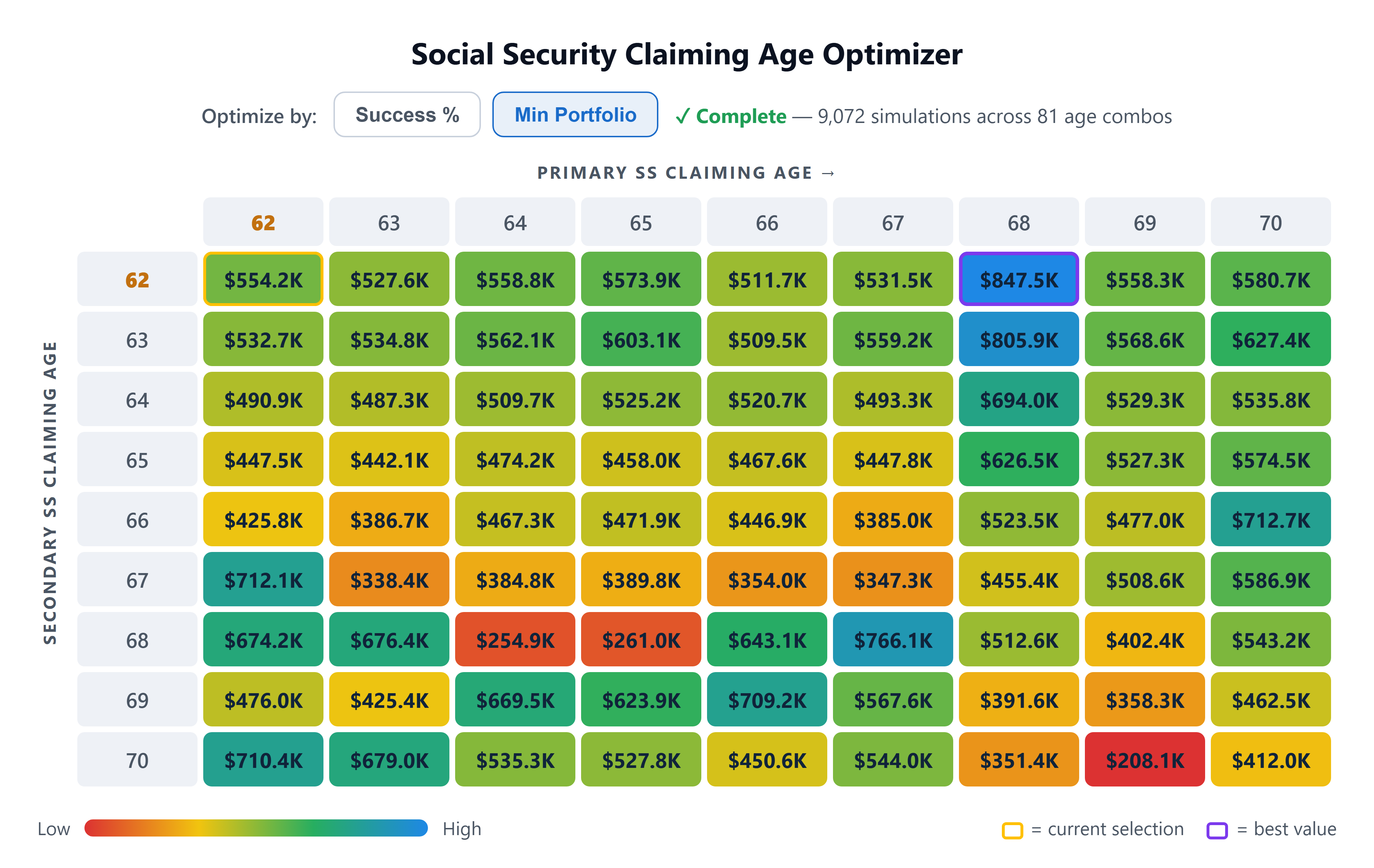 Social Security Claiming Age Optimizer heatmap comparing joint claim ages.