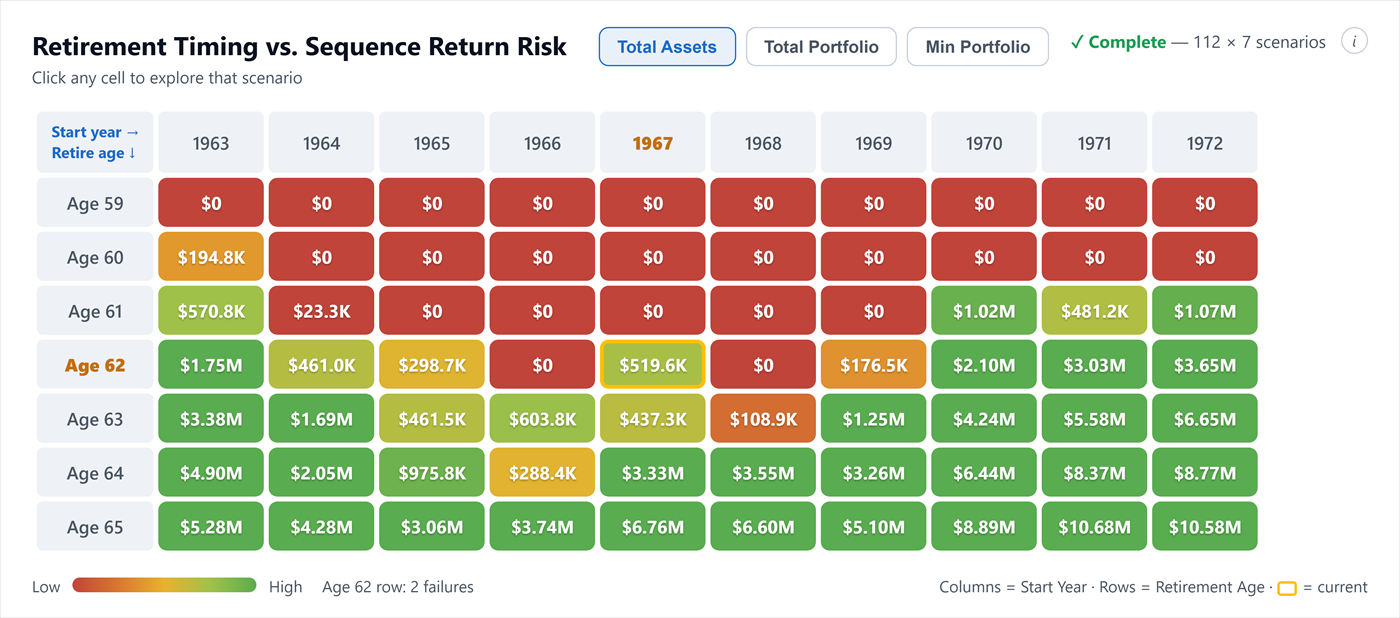 ModelRetirement outcomes heatmap: a plan's results shaded from strain (red) to safe (green) across retirement ages and historical market start years.
