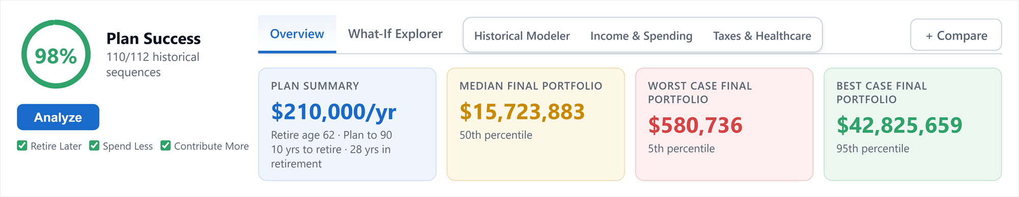 Overview screen: a plan-success gauge with median, worst-case and best-case outcomes across market histories.