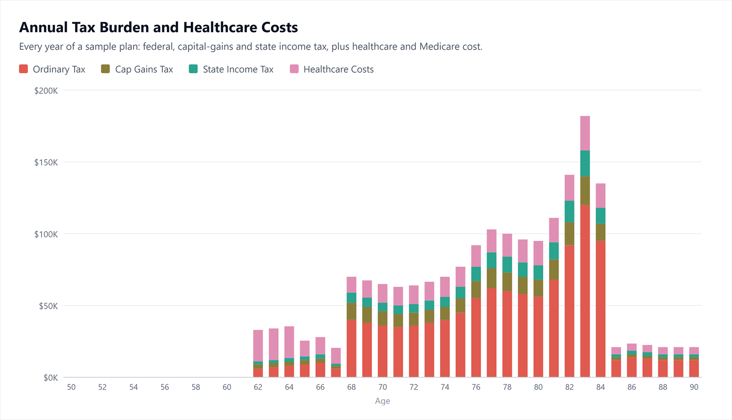 Annual tax burden and healthcare costs chart: ordinary, capital-gains and state income tax plus healthcare and Medicare cost, stacked by year, peaking during the RMD years.