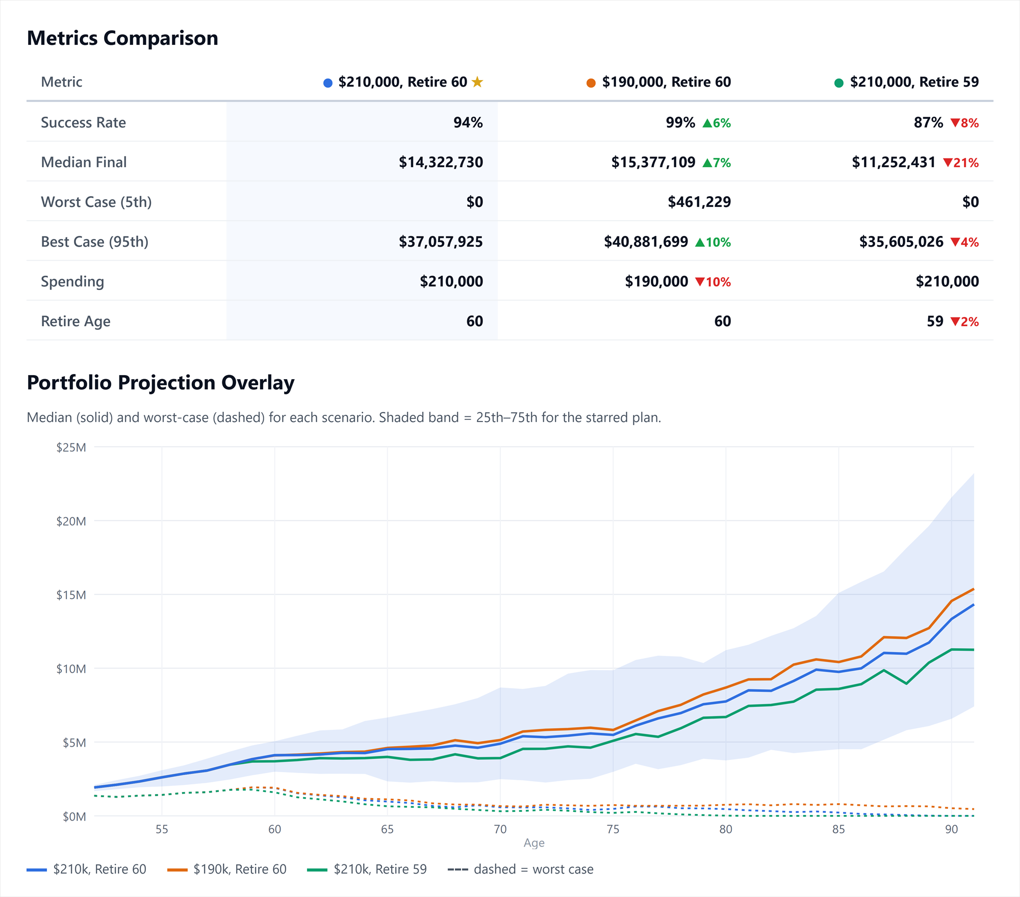 What-If Explorer: a metrics comparison table plus an overlay chart of three scenarios' median and worst-case portfolio paths.